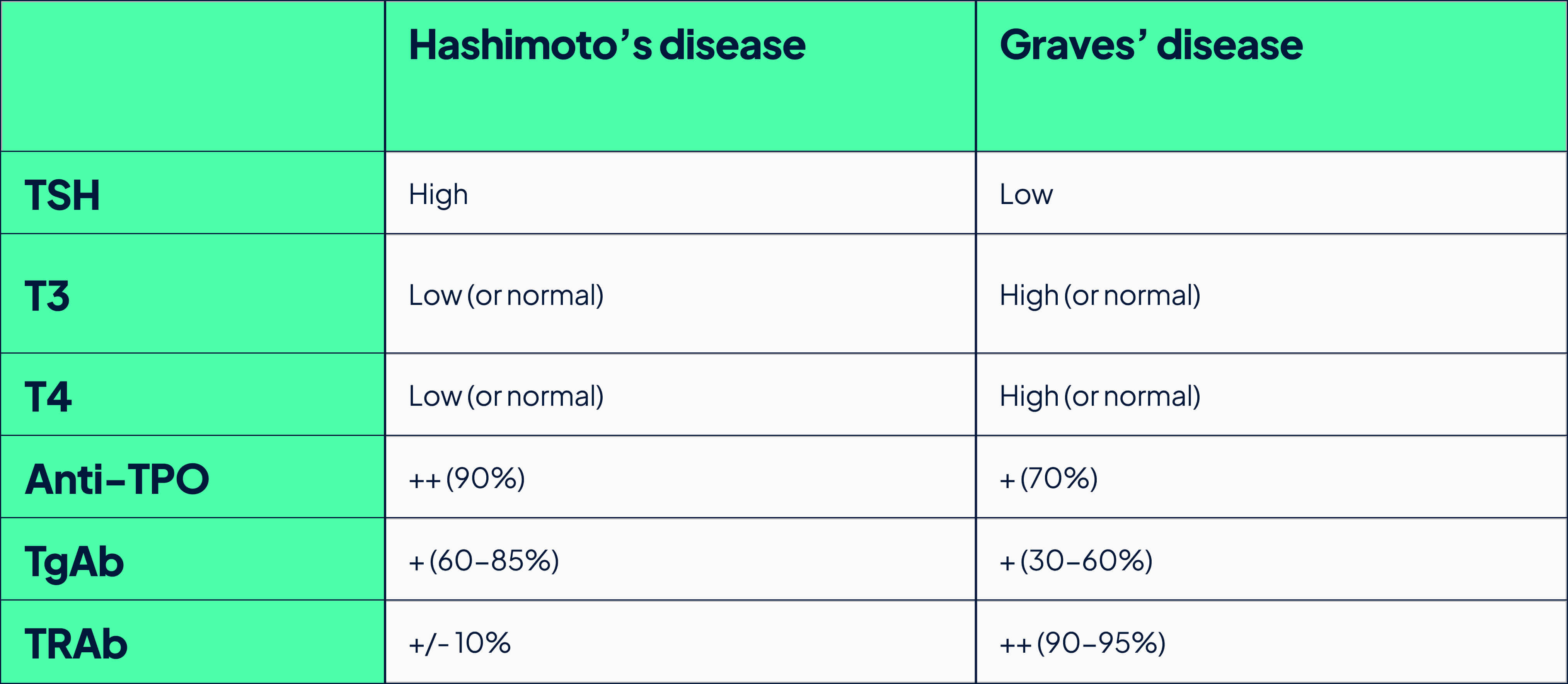 Summary of thyroid antibodies and thyroid disease