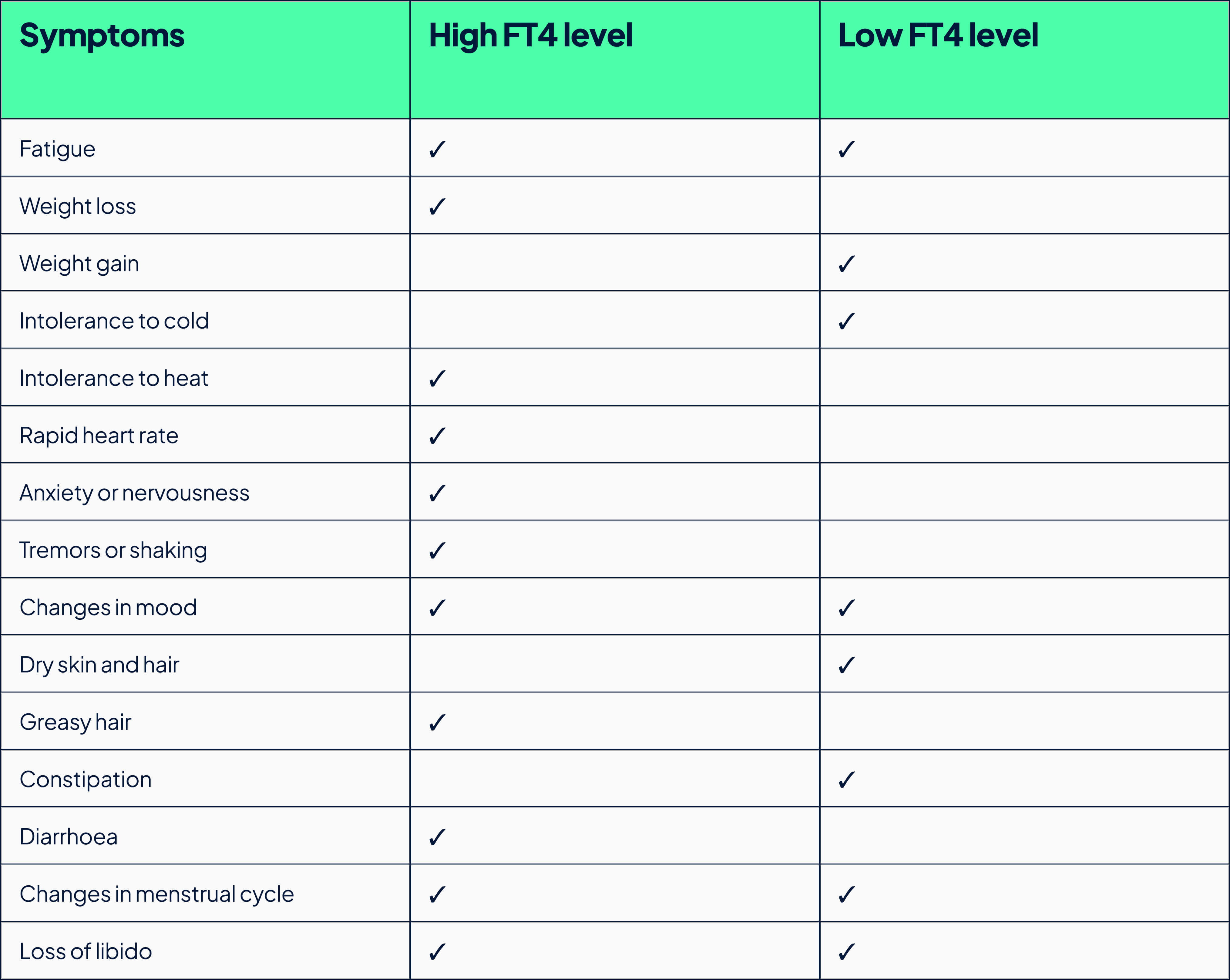 Symptoms of low and high t4 levels table 