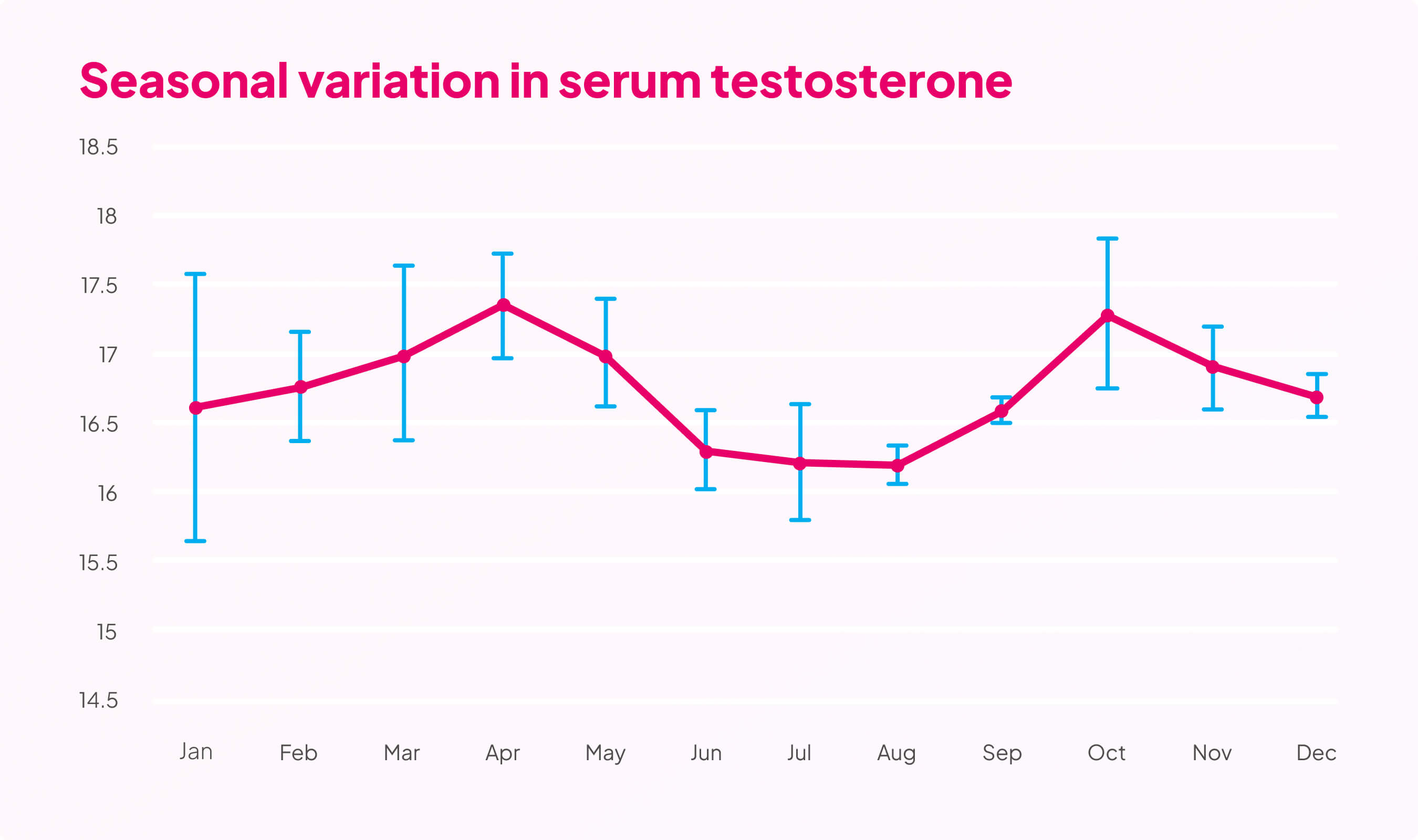 Seasonal variation in serum testosterone infographic